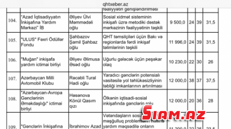 Hadı Rəcəblinin oğlu dövlətdən 12 min manat yardım aldı