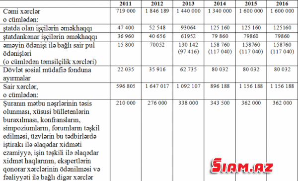 QHT Şurasına ayrılan vəsaitlərlə bağlı ARAŞDIRMA-ŞOK FAKTLAR (ÖZƏL)