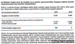 Səhmdarları arasında talıbovlar olan ‘Naxçıvanbank’ mənfəət vergisi ödəmir