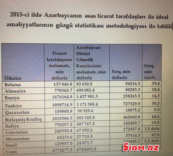 Gömrük Komitəsinin idxaldan gizlətdiyi milyardlar