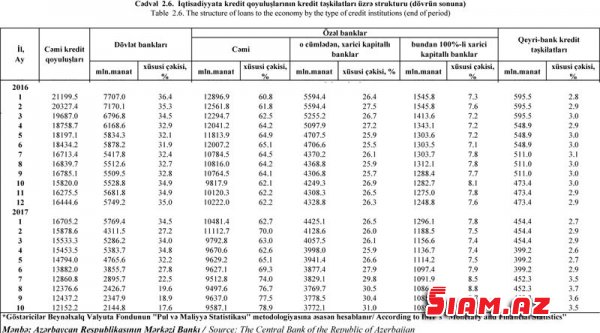 Kredit qoyuluşunun 4 milyard azalmasının səbəbkarı Beynəlxalq Bankdır