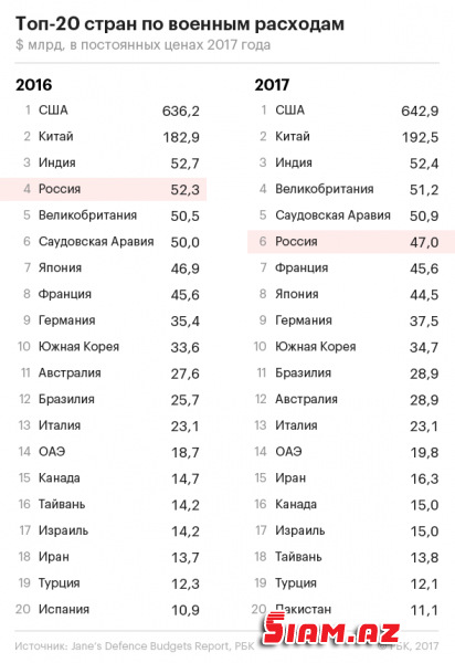 DÜNYA 2018-ə 1,67 TRİLYONLUQ HƏRBİ BÜDCƏ İLƏ GEDİR- Müdafiə xərclərində rekord yüksəliş; döyüş hazırlığını kimlər daha çox artıracaq?